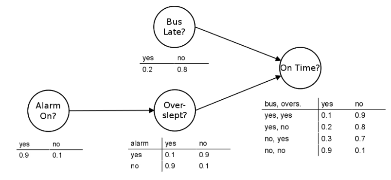 Bayesian Networks in AI