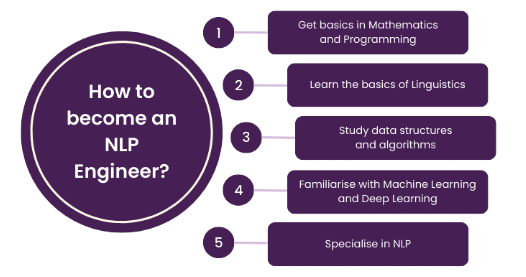 Guide to Becoming an NLP Engineer - ACTE