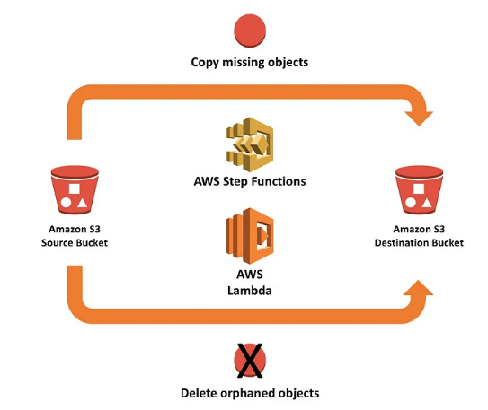 AWS Simple Storage Service