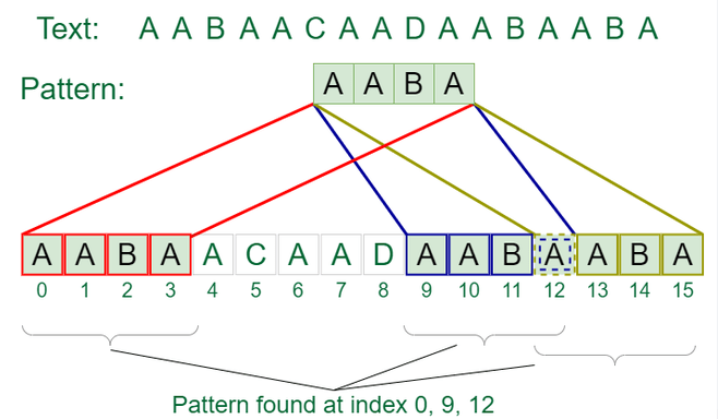 Boyer-Moore Algorithm Works