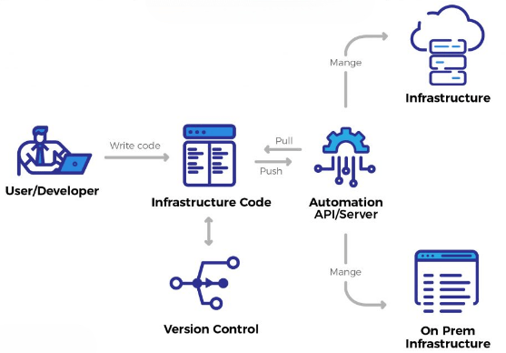 DevOps Fundamental