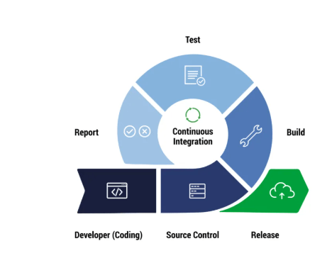 Benefits of Continuous Integration