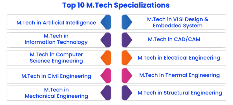 MTech in AI and ML