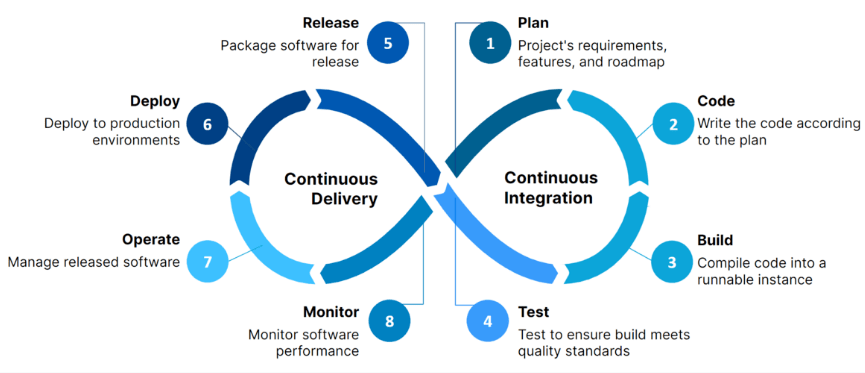 DevOps Adoption