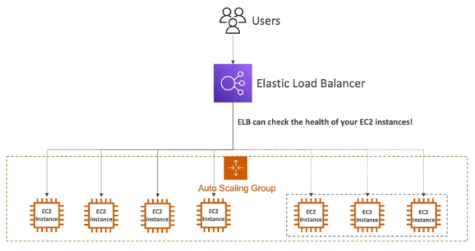 Challenges in Scaling with AWS