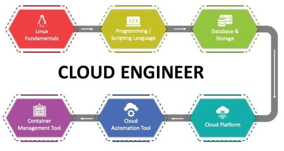 Learning Path for Cloud Engineers