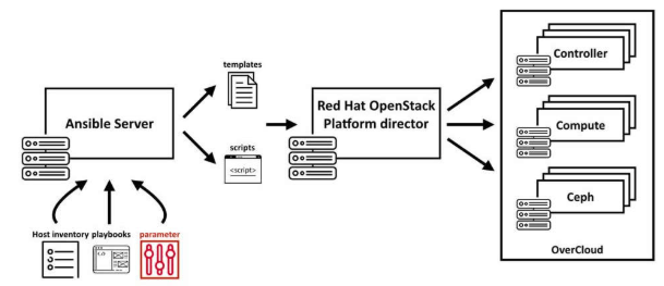 Common Use Cases for OpenStack
