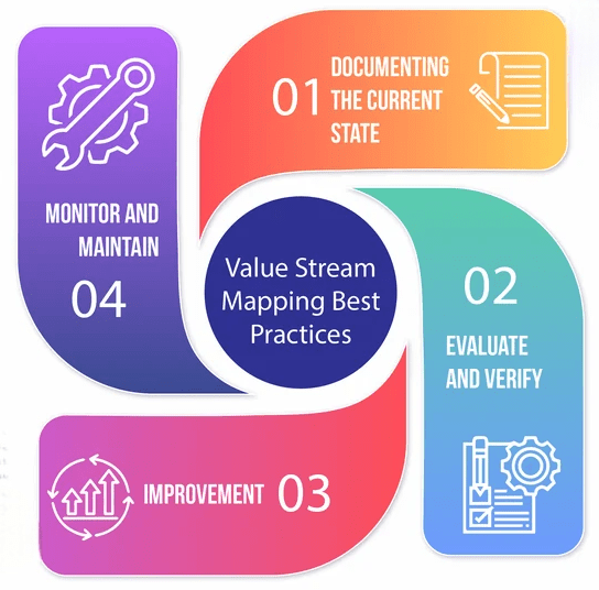 Value Stream Mapping