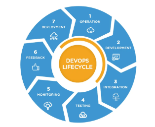 DevOps Lifecycle: Key Phases