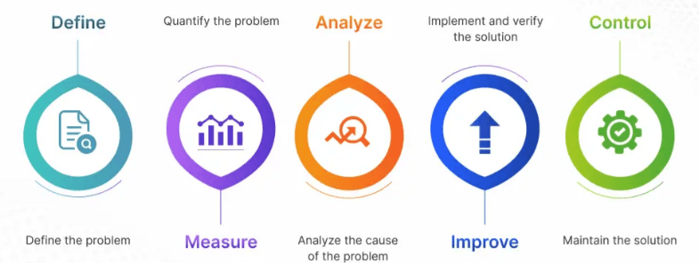 Power of Six Sigma