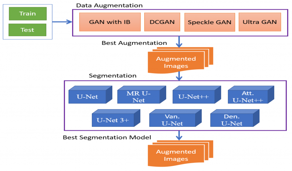 Data Augmentation in U-Net