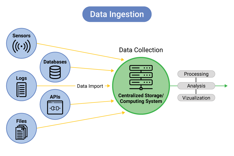 Data Ingestion Works in Big Data