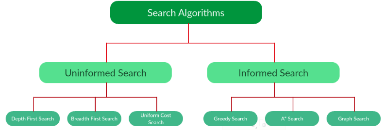 Search in Artificial Intelligence
