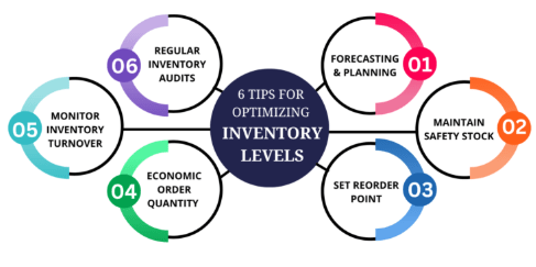 Demand Forecasting and Inventory Management