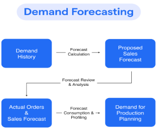 Demand Forecasting
