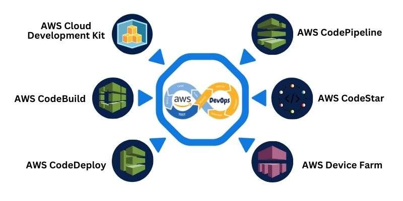 CI/CD and DevOps Tools for AWS Developers - ACTE