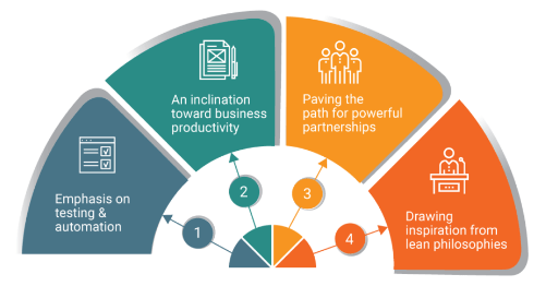 DevOps Automation