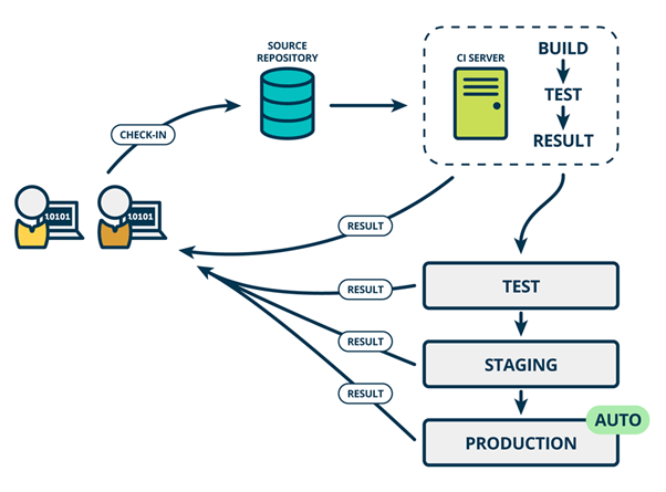 Difference Between CI, CD, and DevOps