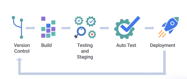 Continuous Delivery in Software Development