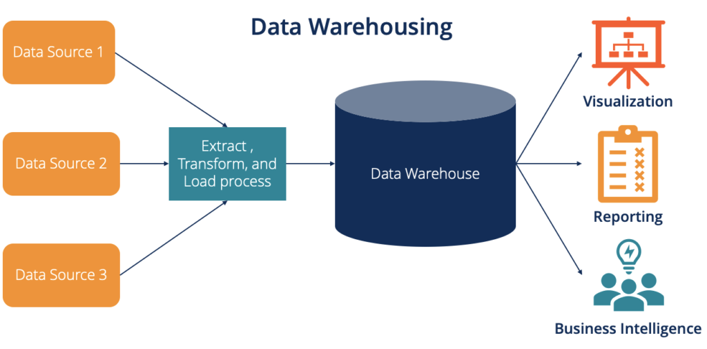 ETL Process in Data Warehousing