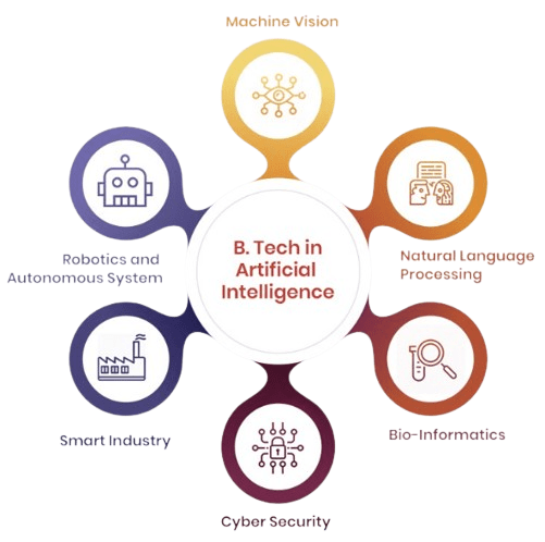 MTech in AI and ML