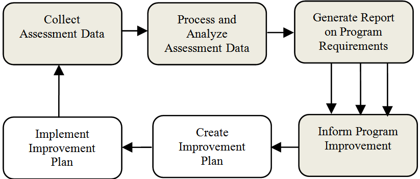 Evaluation of Programs in Data Science - ACTE