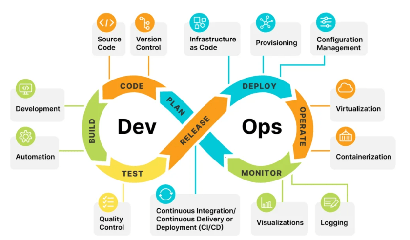 DevOps Automation