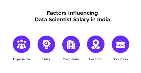 Factors Influencing Data Scientist Salaries in India
