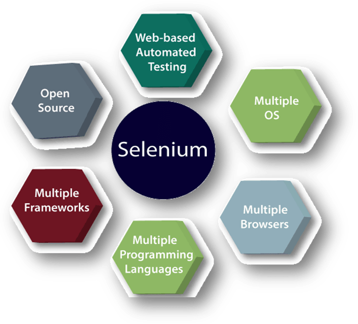 Selenium Key Features - ACTE