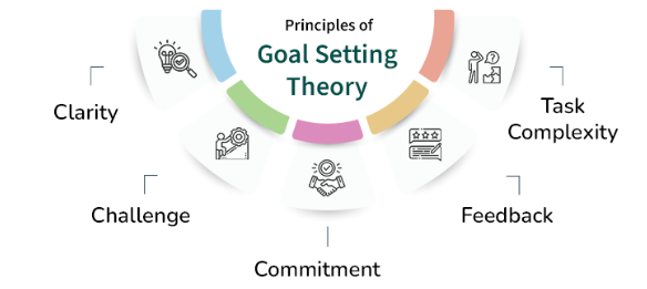 Theories of Motivation