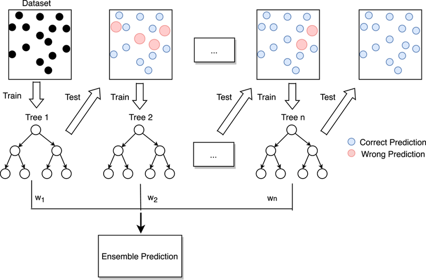 Gradient Boosting Algorithms