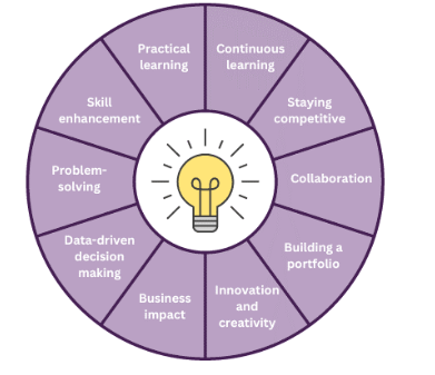 Hands-On Projects in Analytics