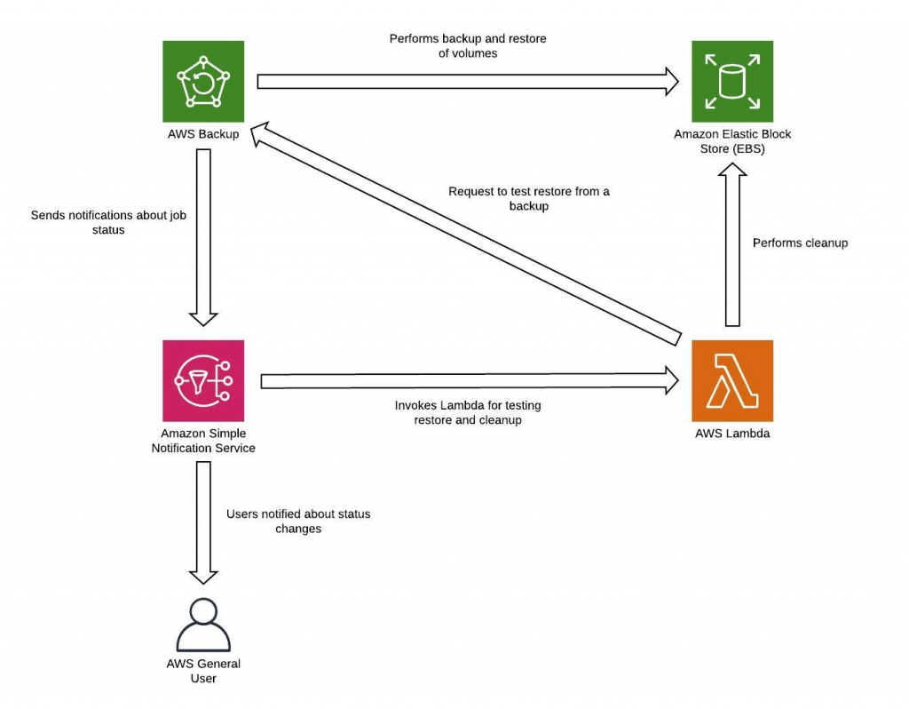 High Availability and Disaster Recovery in AWS - ACTE