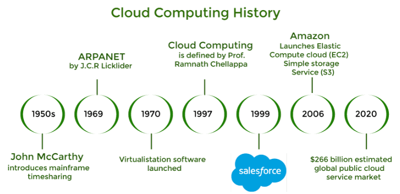 Introduction to Cloud Computing
