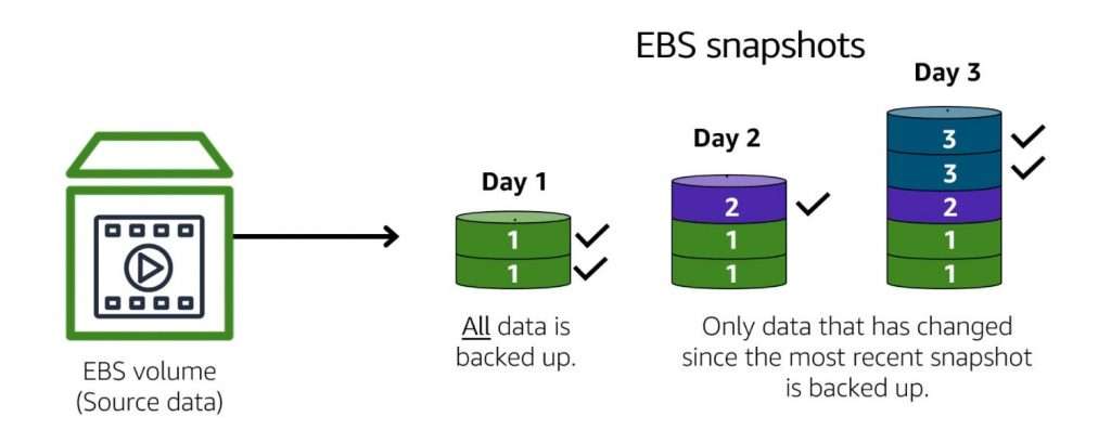 How AWS EBS Works - ACTE