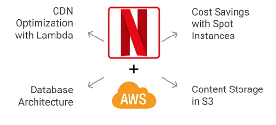 AWS Powers Netflix