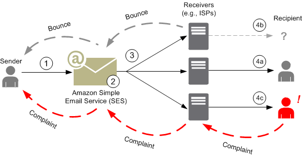 How AWS SES Works