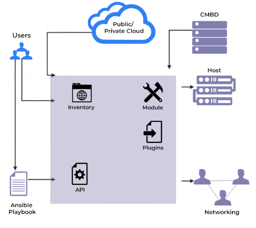 Ansible in DevOps