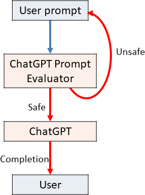 How ChatGPT Prompts Work - ACTE
