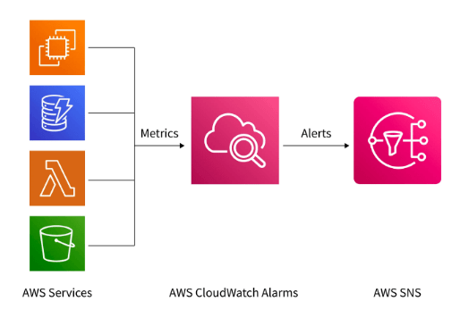 AWS CloudWatch
