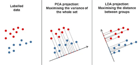 Linear Discriminant Analysis