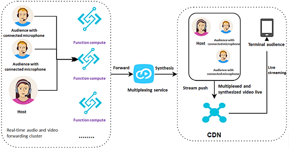 Serverless Computing