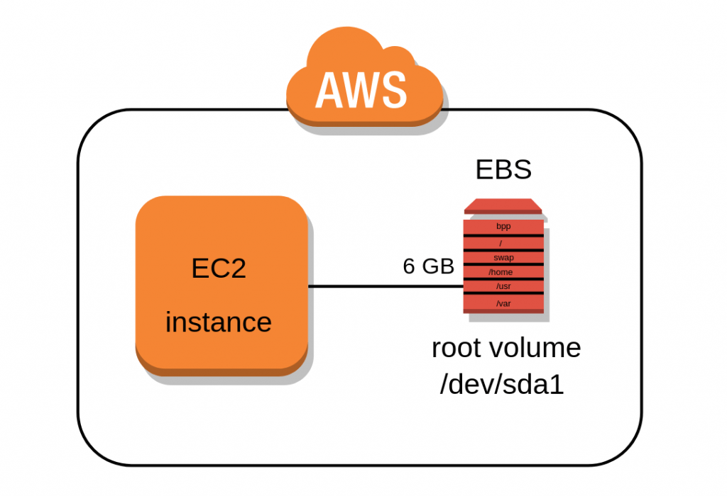 How to Set Up AWS EBS - ACTE