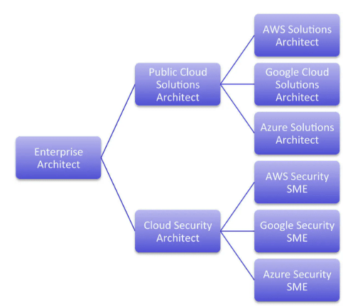 How to Start a Career in Cloud Computing