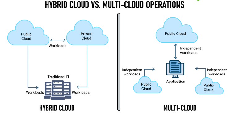 Hybrid and Multi-Cloud Support in AWS and Google Cloud - ACTE