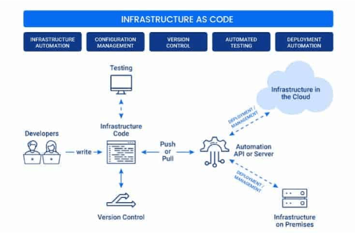 Infrastructure as Code (IaC) Standards