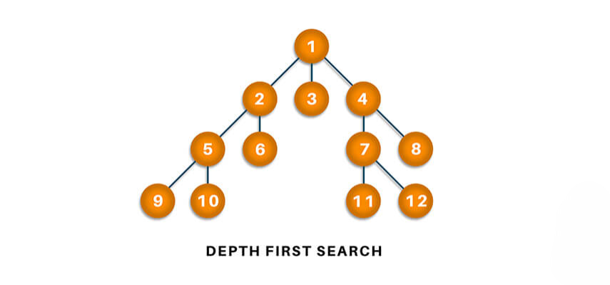 Implementation of DFS in Python