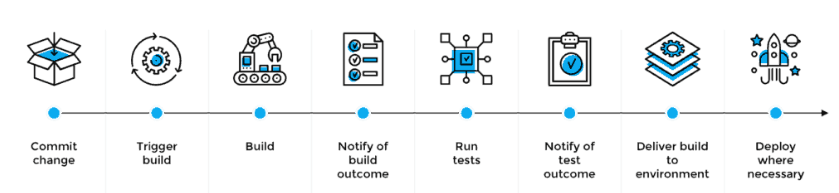 DevOps Implementation