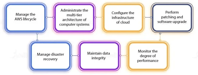 Infrastructure Management in SysOps vs DevOps