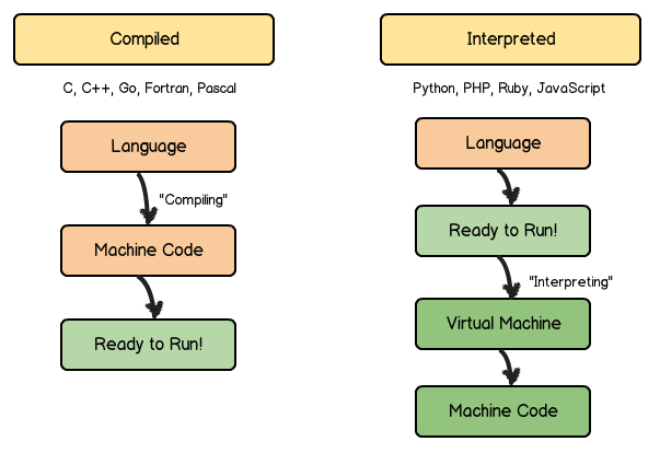 Interpreted and Dynamically Typed Language